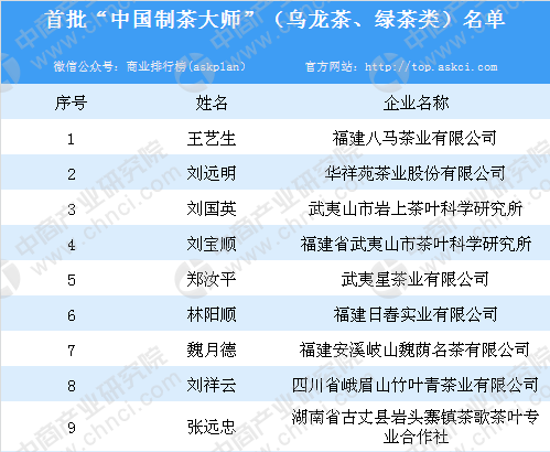 银河集团首批“中国制茶大师”（乌龙茶、绿茶类）名单一览(图1)