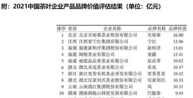 银河集团谁是线中国茶叶品牌排名公布：冠军价值168亿(图3)