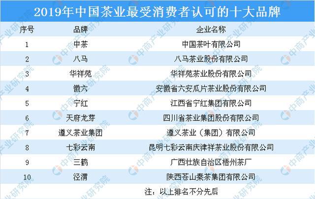 银河集团2019年中国茶业最受消费者认可的十大品牌出炉：这些茶叶品牌最受消费者认(图1)