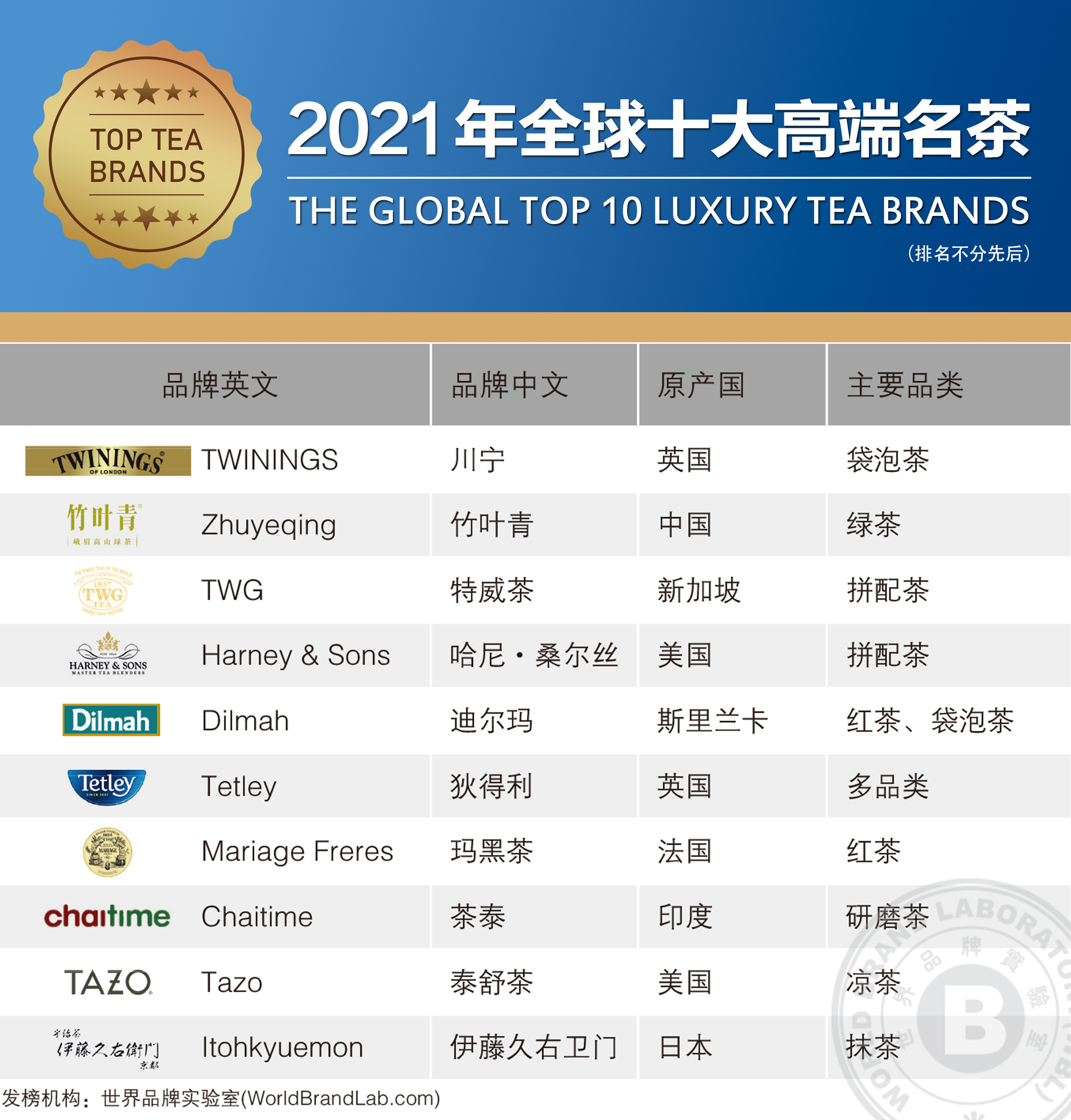 银河集团世界品牌实验室发布2021年全球十大高端名茶中国品牌竹叶青入榜(图1)