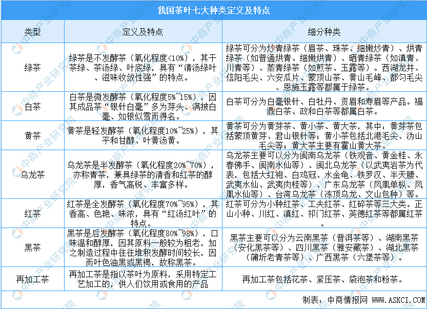 银河集团中国茶叶七大种类基本概况及四大茶叶产区分布情况分析（附茶叶百强县）(图1)