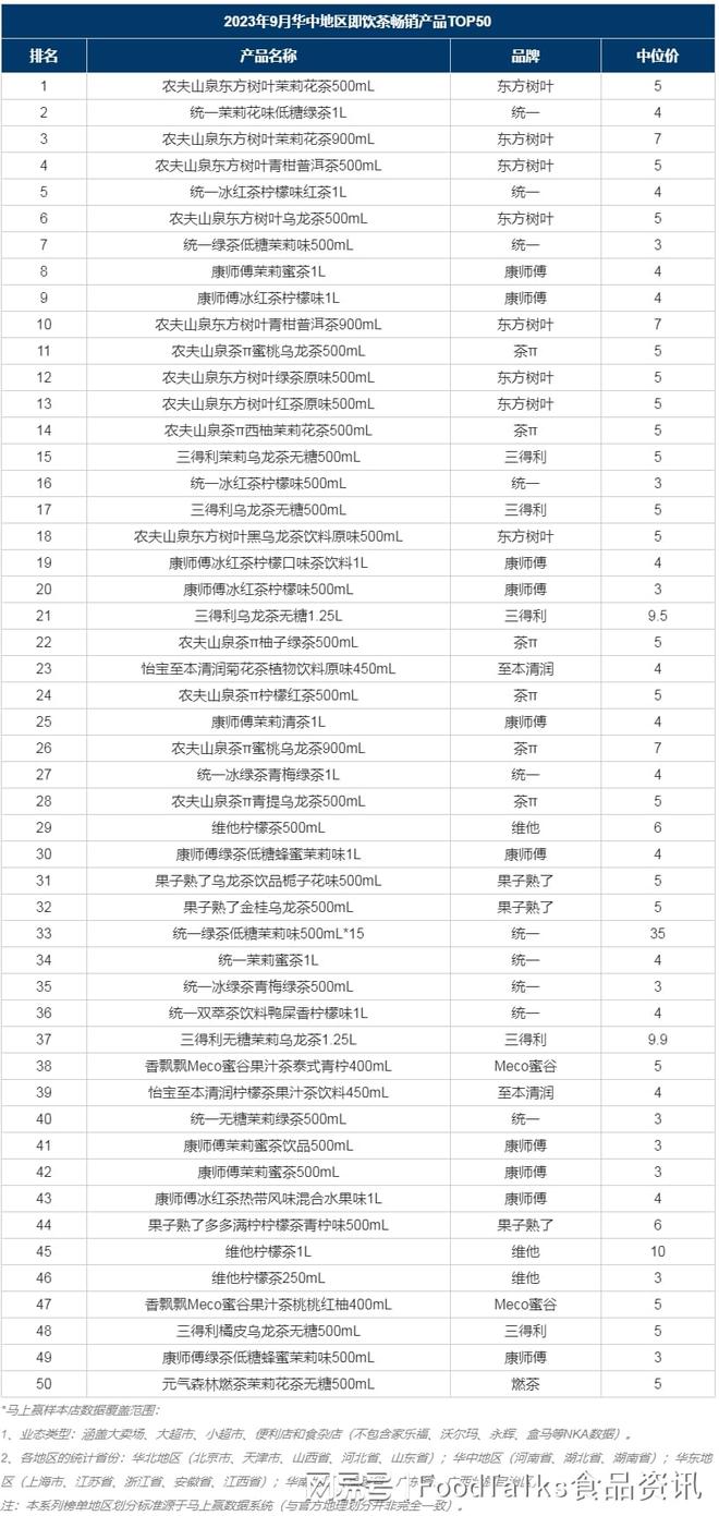 银河集团月度榜单 2023年9月即饮茶畅销榜TOP50（华中）(图2)