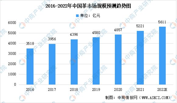 银河集团2022年中国茶产业链上中下游市场分析(图5)