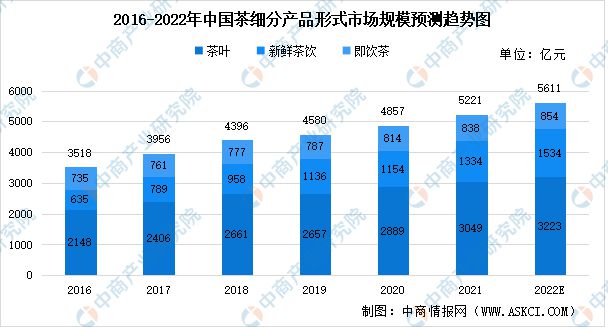 银河集团2022年中国茶产业链上中下游市场分析(图6)