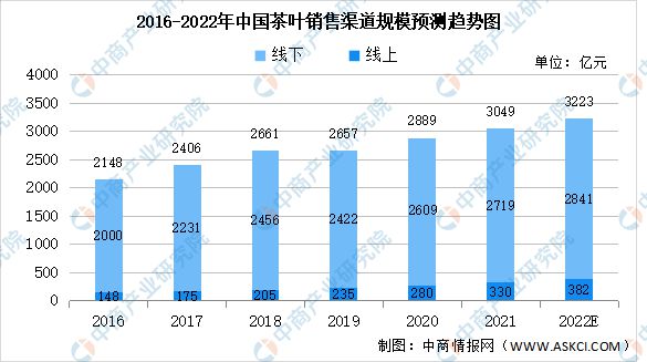 银河集团2022年中国茶产业链上中下游市场分析(图9)